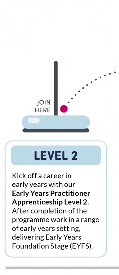Early Years Apprenticeship Level 2
