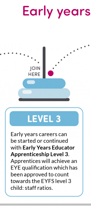 Early Years Apprenticeship Level 3