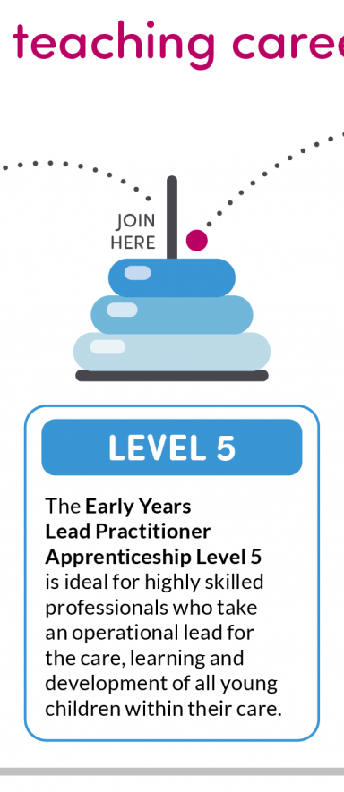 Early Years Apprenticeship Level 5