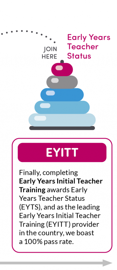 Early Years Initial Teacher Training