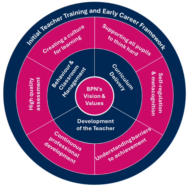 BPN Values and Mentoring Circle