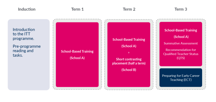 Initial Teacher Training (ITT) with Best Practice Network | Best ...