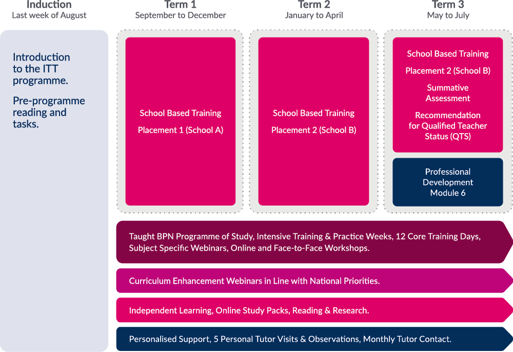 Initial Teacher Training Best Practice Network