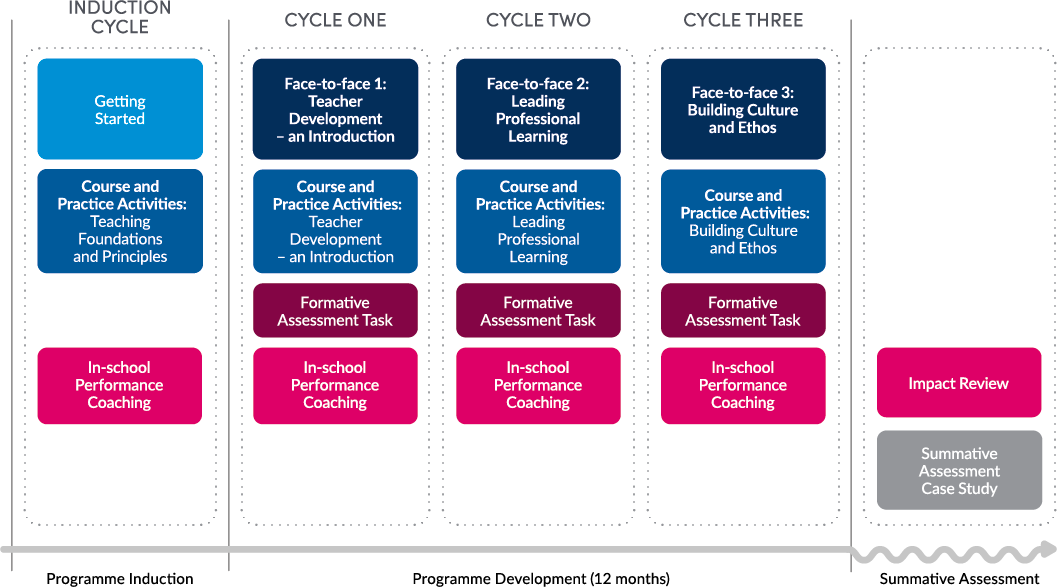 NPQLTD_Programme_Structure