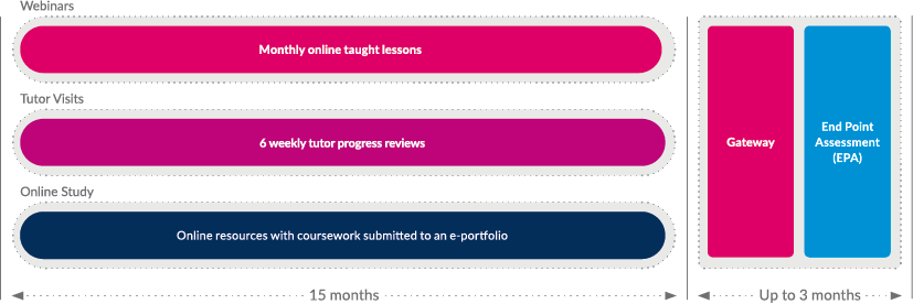 TA L3 course structure